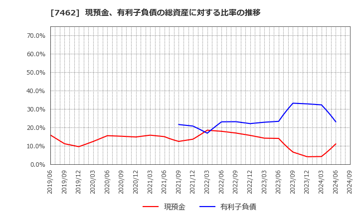 7462 (株)ＣＡＰＩＴＡ: 現預金、有利子負債の総資産に対する比率の推移