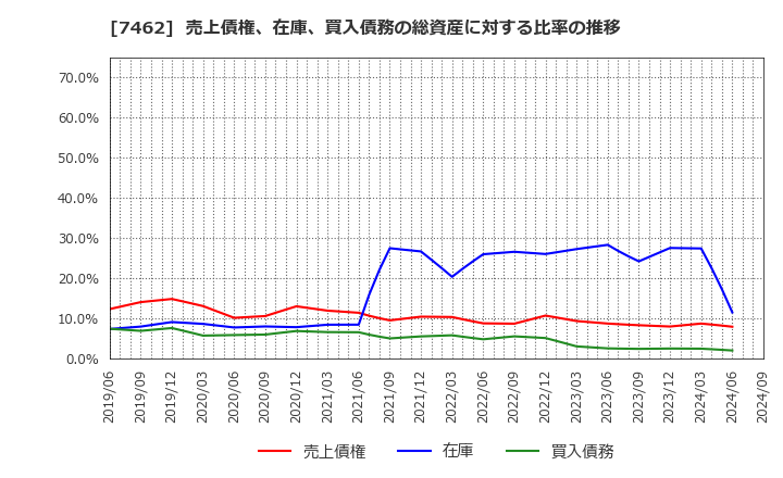 7462 (株)ＣＡＰＩＴＡ: 売上債権、在庫、買入債務の総資産に対する比率の推移