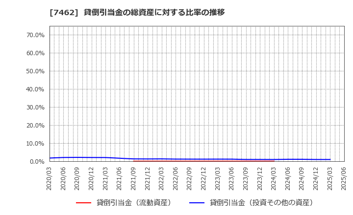 7462 (株)ＣＡＰＩＴＡ: 貸倒引当金の総資産に対する比率の推移