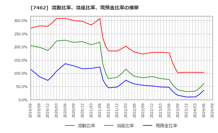 7462 (株)ＣＡＰＩＴＡ: 流動比率、当座比率、現預金比率の推移