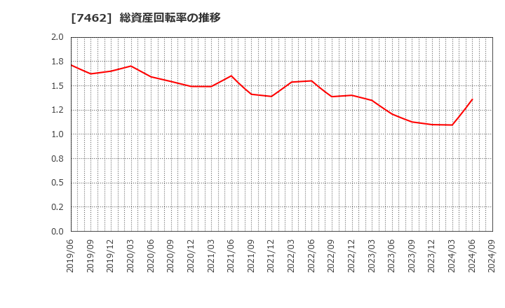 7462 (株)ＣＡＰＩＴＡ: 総資産回転率の推移