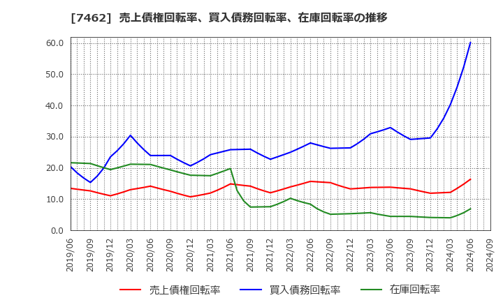 7462 (株)ＣＡＰＩＴＡ: 売上債権回転率、買入債務回転率、在庫回転率の推移