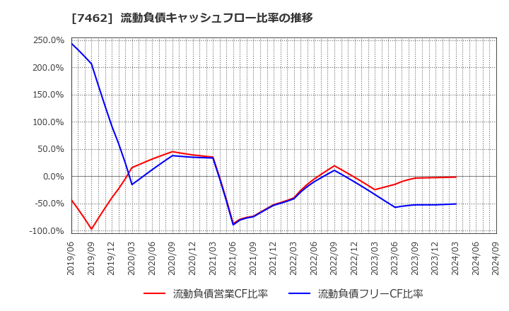 7462 (株)ＣＡＰＩＴＡ: 流動負債キャッシュフロー比率の推移