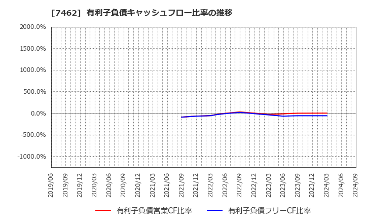 7462 (株)ＣＡＰＩＴＡ: 有利子負債キャッシュフロー比率の推移