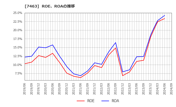 7463 (株)アドヴァングループ: ROE、ROAの推移
