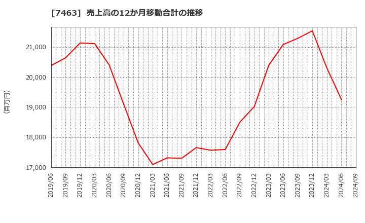 7463 (株)アドヴァングループ: 売上高の12か月移動合計の推移