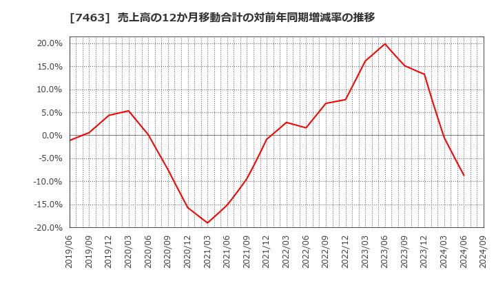 7463 (株)アドヴァングループ: 売上高の12か月移動合計の対前年同期増減率の推移