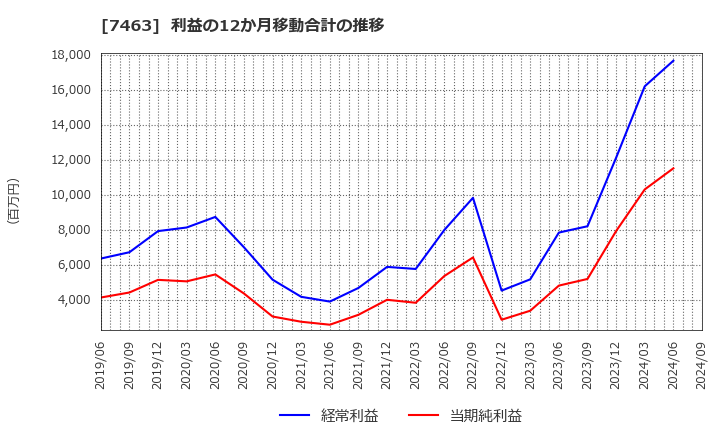 7463 (株)アドヴァングループ: 利益の12か月移動合計の推移