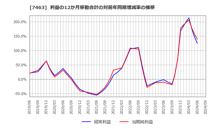 7463 (株)アドヴァングループ: 利益の12か月移動合計の対前年同期増減率の推移