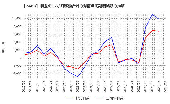 7463 (株)アドヴァングループ: 利益の12か月移動合計の対前年同期増減額の推移