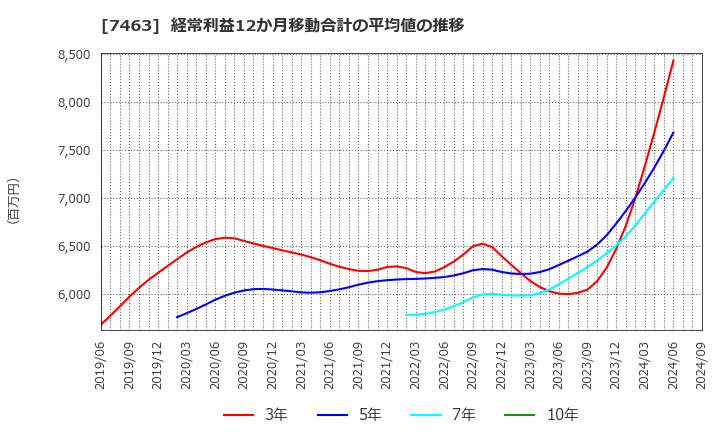 7463 (株)アドヴァングループ: 経常利益12か月移動合計の平均値の推移