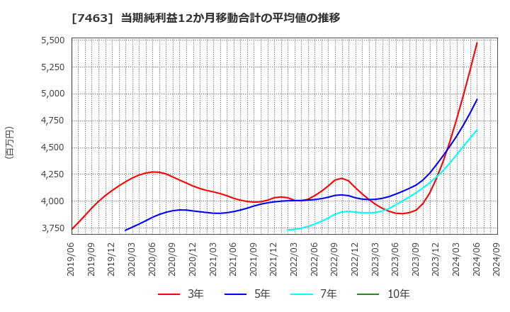 7463 (株)アドヴァングループ: 当期純利益12か月移動合計の平均値の推移