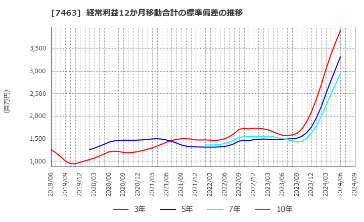 7463 (株)アドヴァングループ: 経常利益12か月移動合計の標準偏差の推移