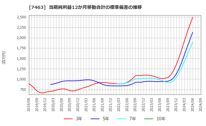 7463 (株)アドヴァングループ: 当期純利益12か月移動合計の標準偏差の推移