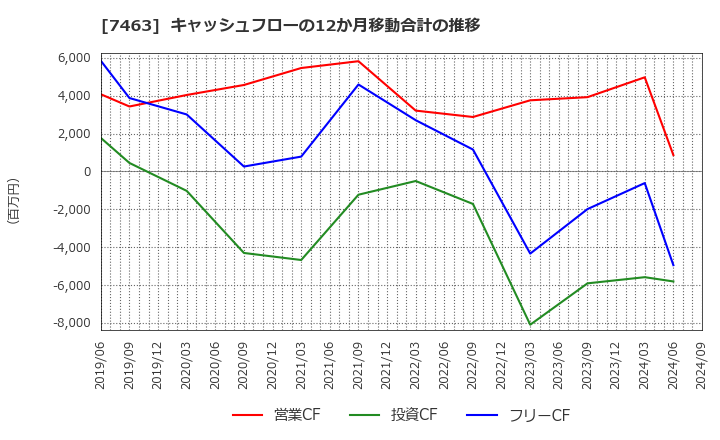 7463 (株)アドヴァングループ: キャッシュフローの12か月移動合計の推移
