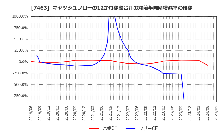 7463 (株)アドヴァングループ: キャッシュフローの12か月移動合計の対前年同期増減率の推移