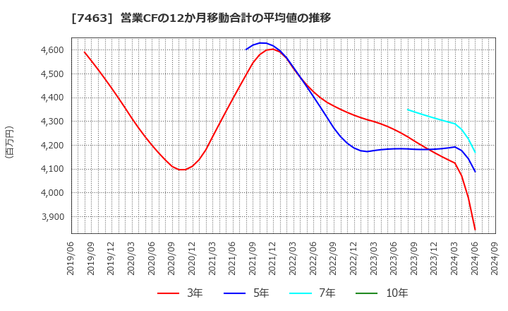 7463 (株)アドヴァングループ: 営業CFの12か月移動合計の平均値の推移