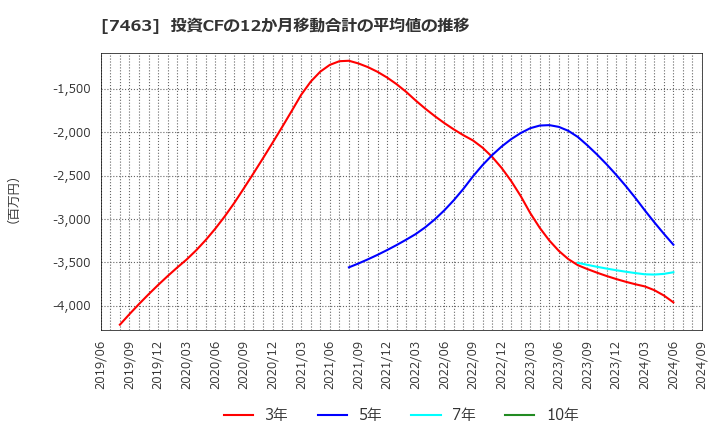 7463 (株)アドヴァングループ: 投資CFの12か月移動合計の平均値の推移