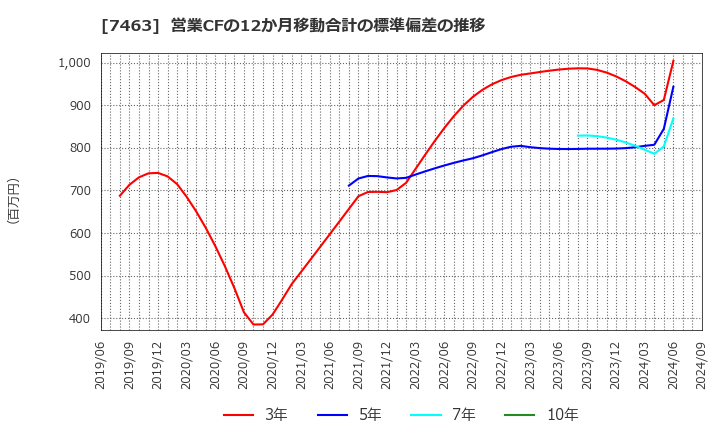 7463 (株)アドヴァングループ: 営業CFの12か月移動合計の標準偏差の推移