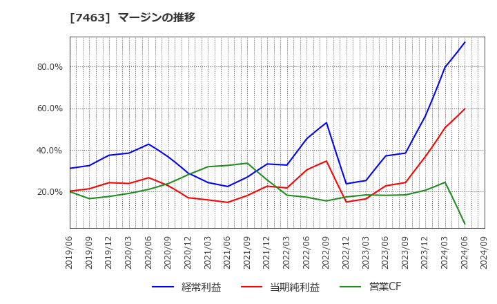 7463 (株)アドヴァングループ: マージンの推移