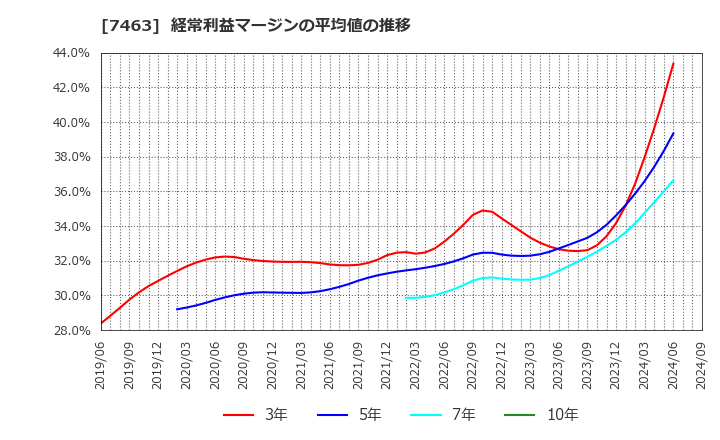 7463 (株)アドヴァングループ: 経常利益マージンの平均値の推移