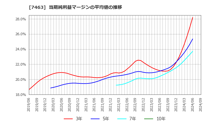 7463 (株)アドヴァングループ: 当期純利益マージンの平均値の推移