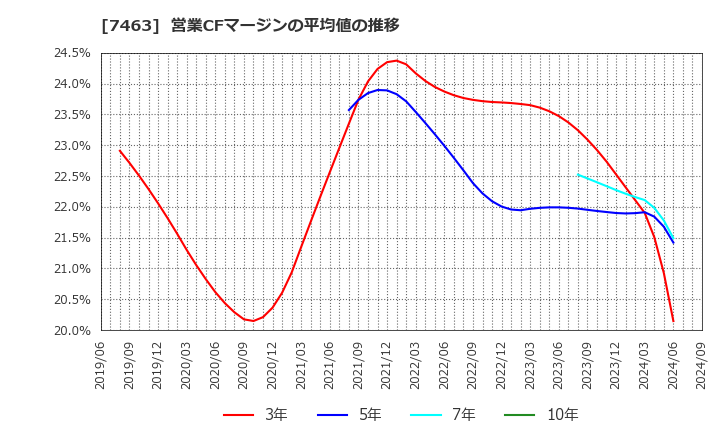7463 (株)アドヴァングループ: 営業CFマージンの平均値の推移