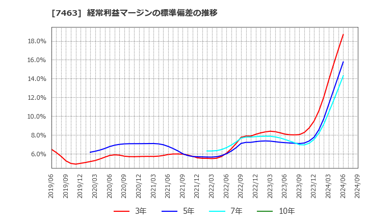 7463 (株)アドヴァングループ: 経常利益マージンの標準偏差の推移