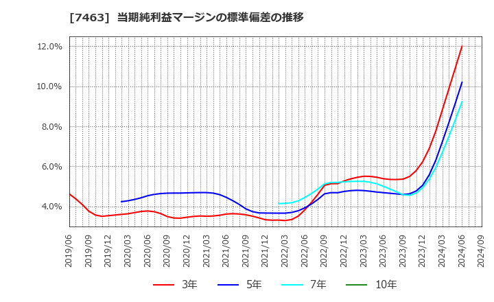 7463 (株)アドヴァングループ: 当期純利益マージンの標準偏差の推移