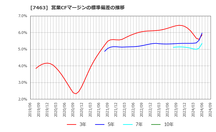 7463 (株)アドヴァングループ: 営業CFマージンの標準偏差の推移