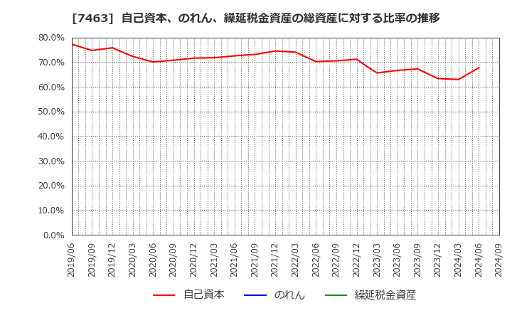 7463 (株)アドヴァングループ: 自己資本、のれん、繰延税金資産の総資産に対する比率の推移