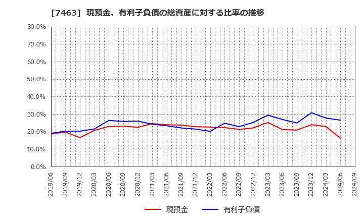 7463 (株)アドヴァングループ: 現預金、有利子負債の総資産に対する比率の推移