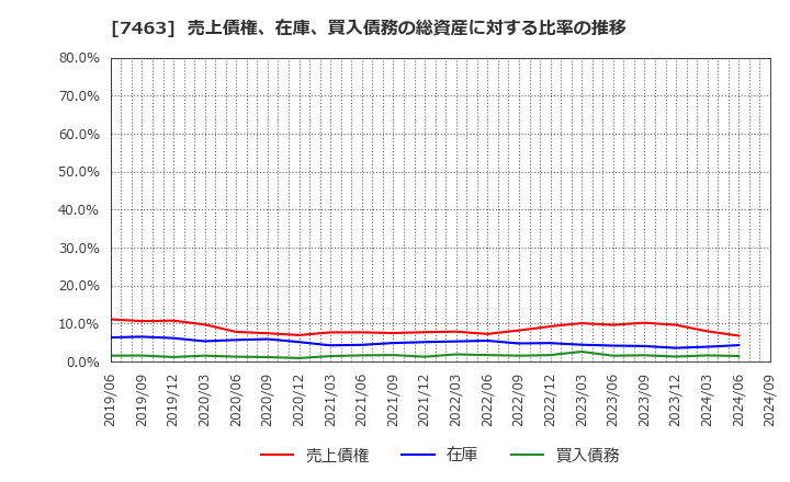 7463 (株)アドヴァングループ: 売上債権、在庫、買入債務の総資産に対する比率の推移