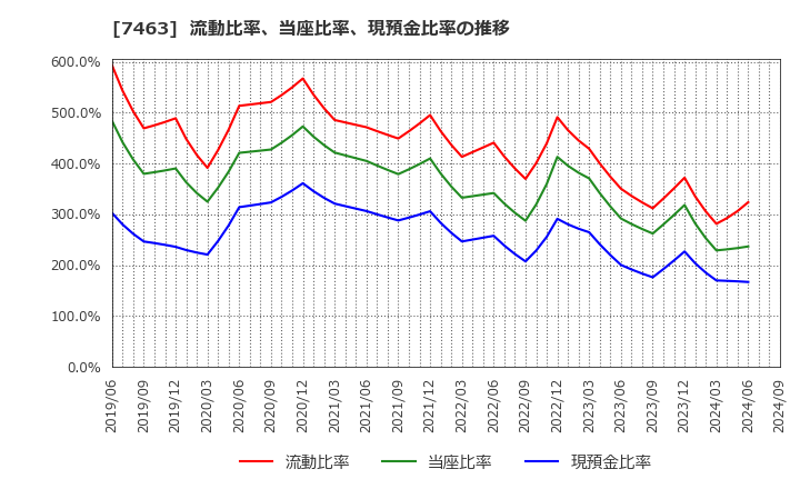 7463 (株)アドヴァングループ: 流動比率、当座比率、現預金比率の推移