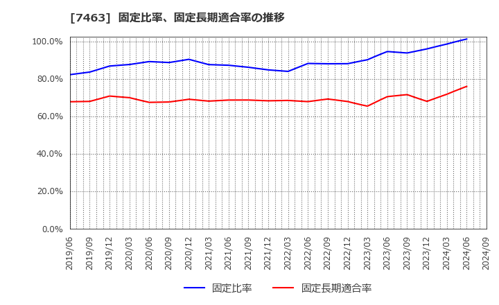 7463 (株)アドヴァングループ: 固定比率、固定長期適合率の推移