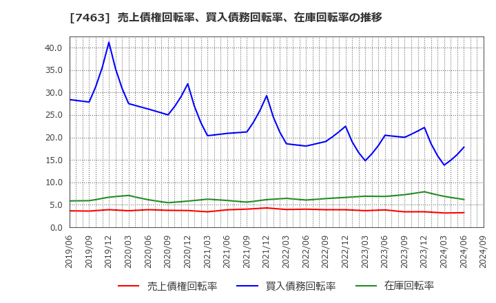 7463 (株)アドヴァングループ: 売上債権回転率、買入債務回転率、在庫回転率の推移