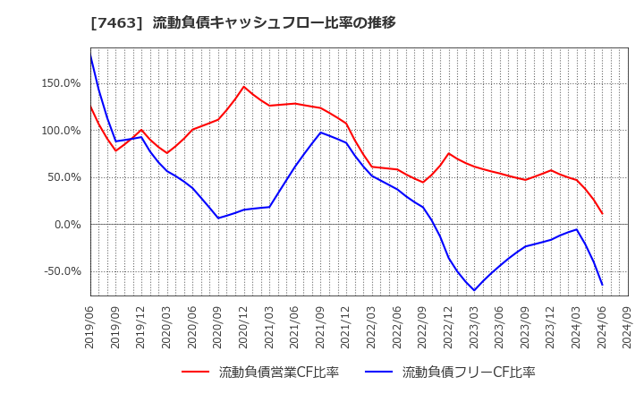 7463 (株)アドヴァングループ: 流動負債キャッシュフロー比率の推移