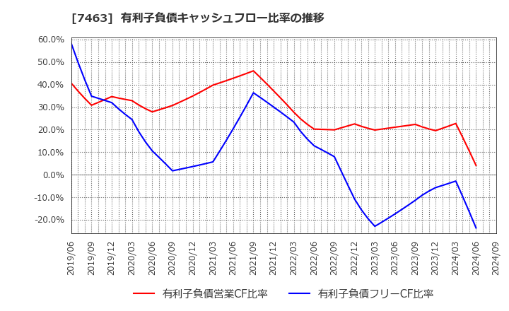 7463 (株)アドヴァングループ: 有利子負債キャッシュフロー比率の推移