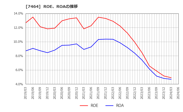 7464 セフテック(株): ROE、ROAの推移
