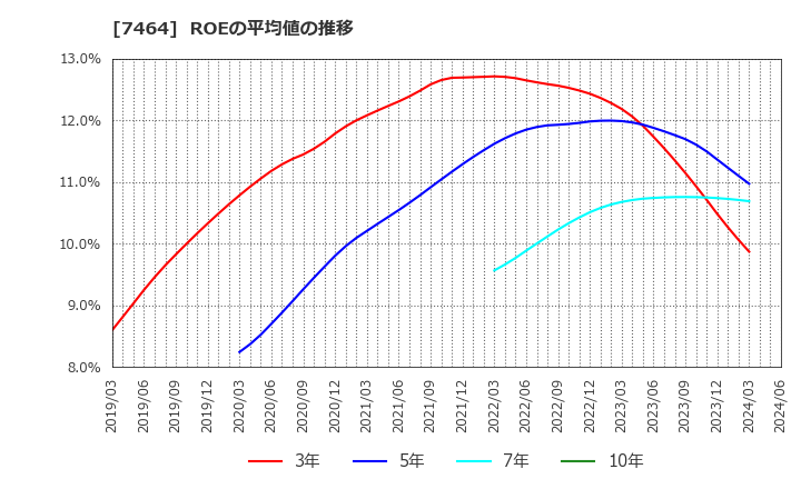 7464 セフテック(株): ROEの平均値の推移