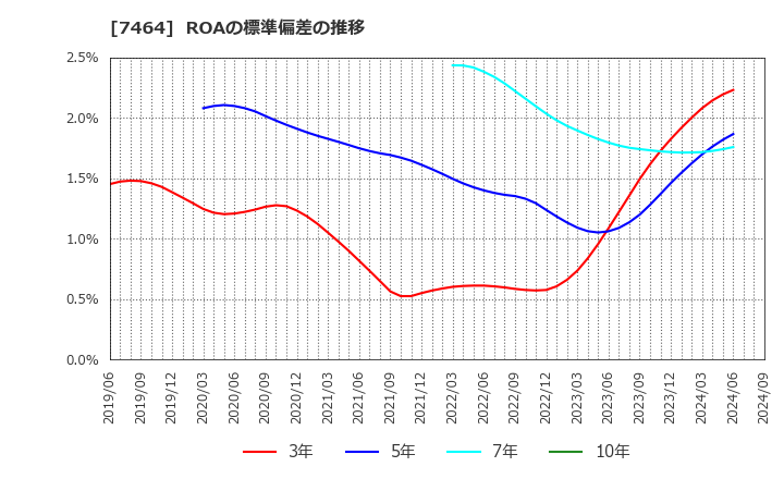 7464 セフテック(株): ROAの標準偏差の推移