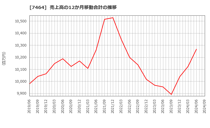 7464 セフテック(株): 売上高の12か月移動合計の推移