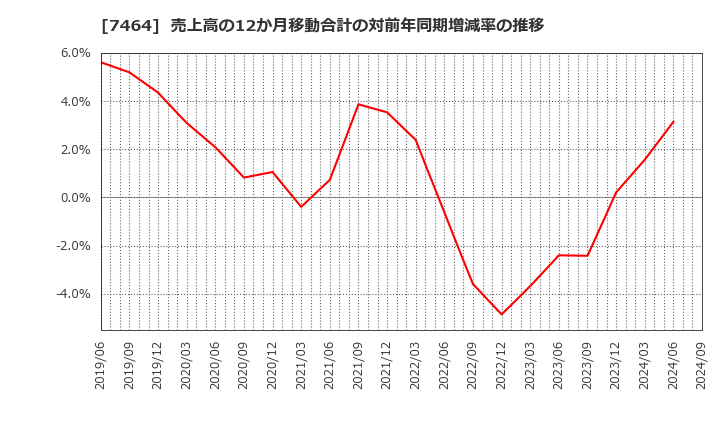 7464 セフテック(株): 売上高の12か月移動合計の対前年同期増減率の推移