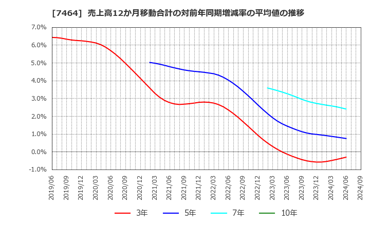 7464 セフテック(株): 売上高12か月移動合計の対前年同期増減率の平均値の推移