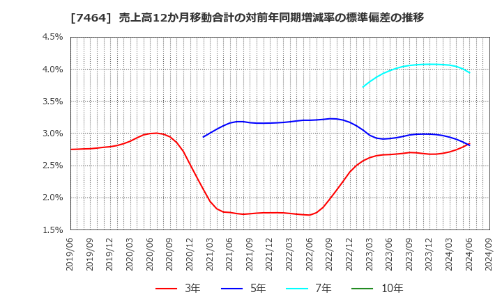 7464 セフテック(株): 売上高12か月移動合計の対前年同期増減率の標準偏差の推移