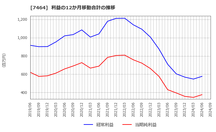 7464 セフテック(株): 利益の12か月移動合計の推移