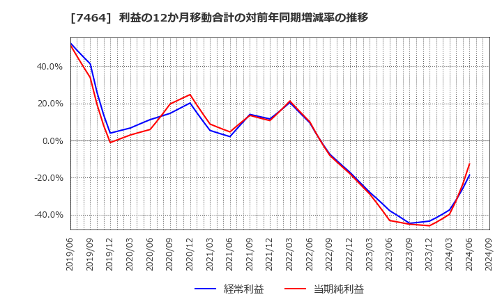 7464 セフテック(株): 利益の12か月移動合計の対前年同期増減率の推移