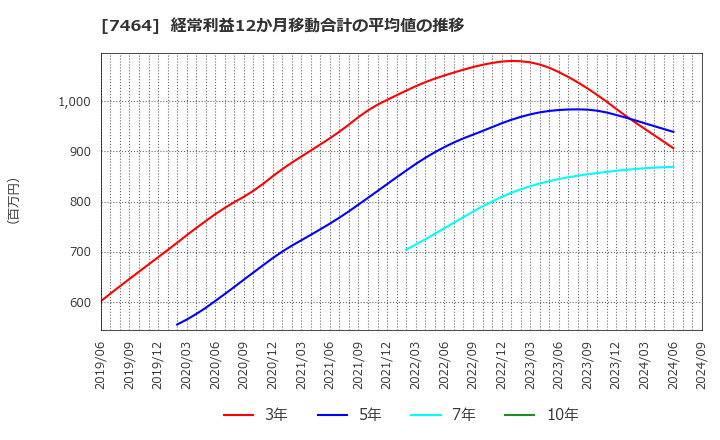 7464 セフテック(株): 経常利益12か月移動合計の平均値の推移