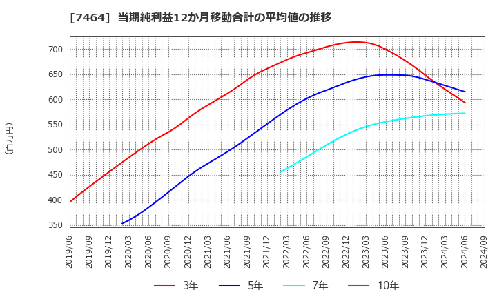 7464 セフテック(株): 当期純利益12か月移動合計の平均値の推移