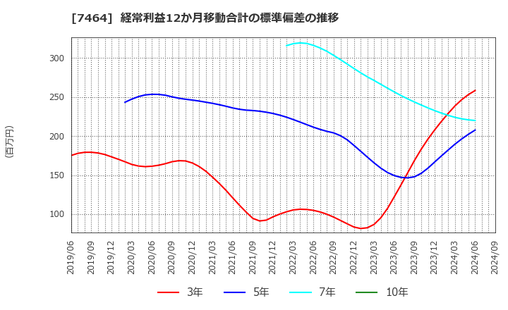 7464 セフテック(株): 経常利益12か月移動合計の標準偏差の推移